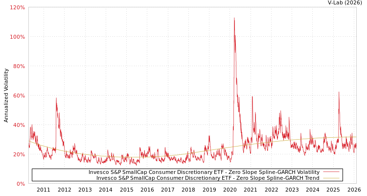 graph of Invesco S&P SmallCap Consumer Discretionary ETF S0GARCH