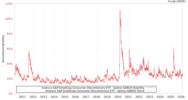 graph of Invesco S&P SmallCap Consumer Discretionary ETF SGARCH