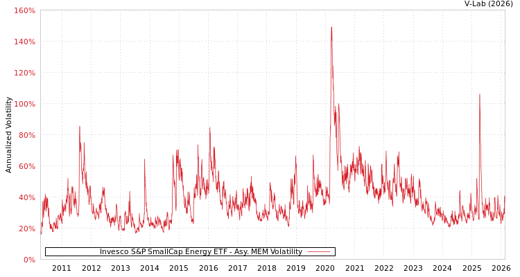 graph of Invesco S&P SmallCap Energy ETF AMEM