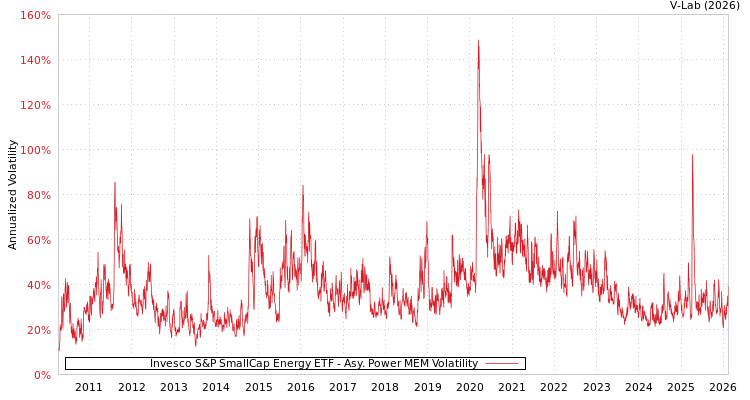 graph of Invesco S&P SmallCap Energy ETF APMEM