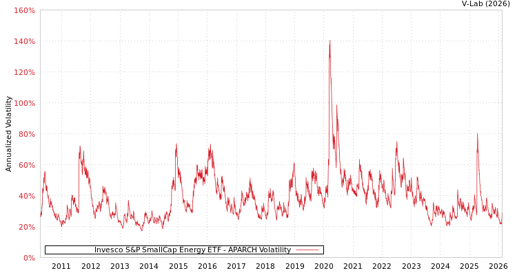 graph of Invesco S&P SmallCap Energy ETF APARCH