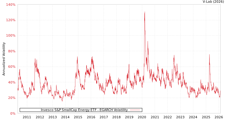 graph of Invesco S&P SmallCap Energy ETF EGARCH