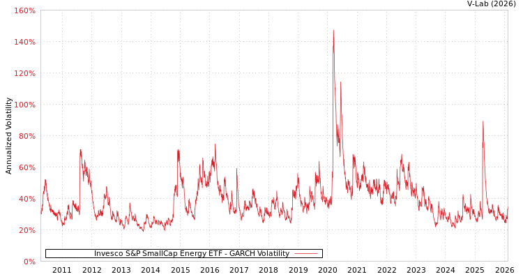 graph of Invesco S&P SmallCap Energy ETF GARCH