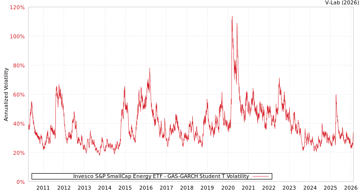 graph of Invesco S&P SmallCap Energy ETF GAS-GARCH-T