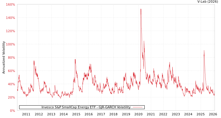 graph of Invesco S&P SmallCap Energy ETF GJR-GARCH