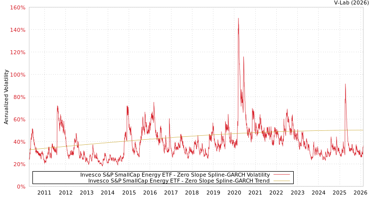 graph of Invesco S&P SmallCap Energy ETF S0GARCH