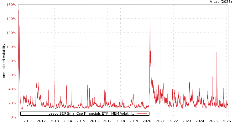 graph of Invesco S&P SmallCap Financials ETF MEM