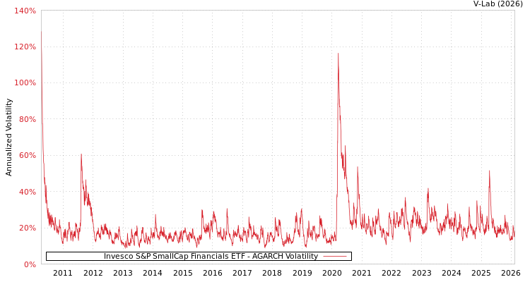 graph of Invesco S&P SmallCap Financials ETF AGARCH