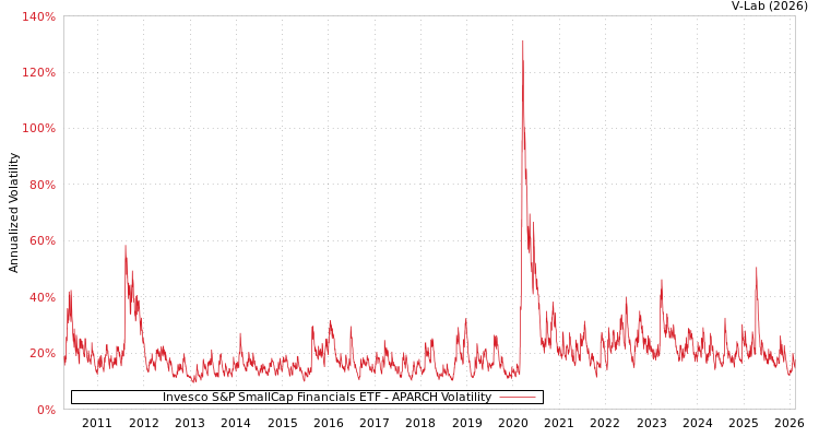 graph of Invesco S&P SmallCap Financials ETF APARCH