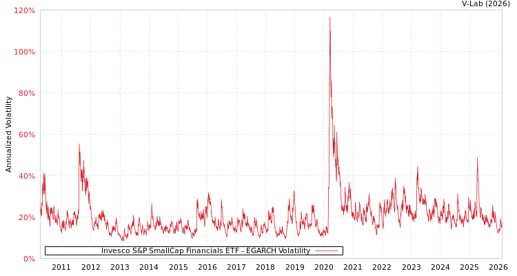 graph of Invesco S&P SmallCap Financials ETF EGARCH