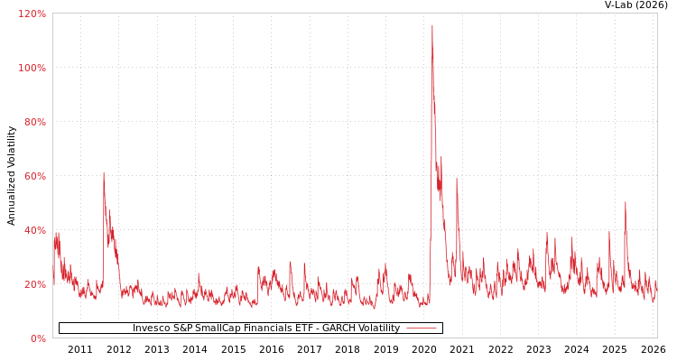 graph of Invesco S&P SmallCap Financials ETF GARCH