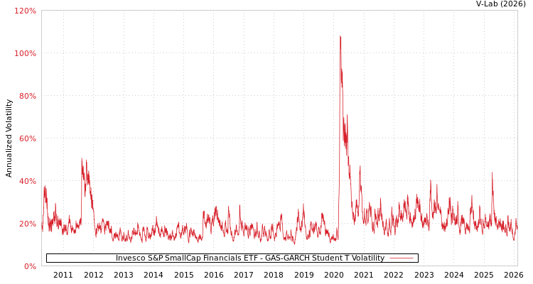 graph of Invesco S&P SmallCap Financials ETF GAS-GARCH-T