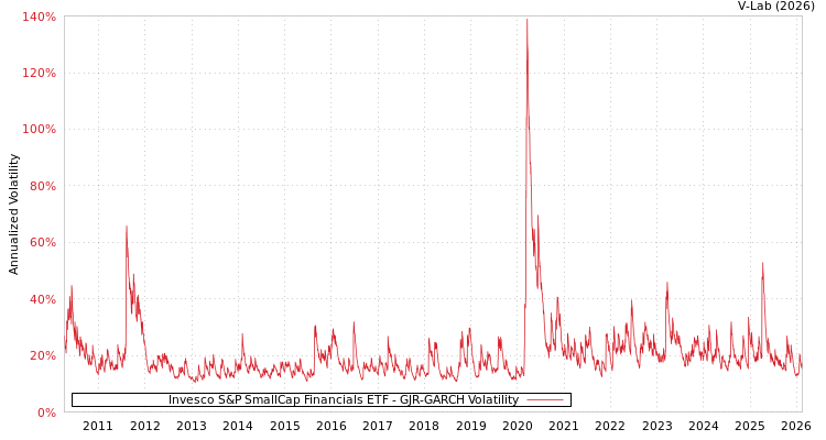 graph of Invesco S&P SmallCap Financials ETF GJR-GARCH