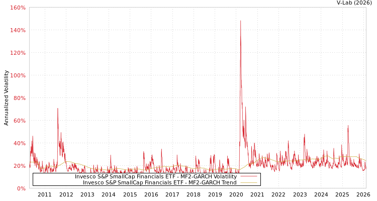 graph of Invesco S&P SmallCap Financials ETF MF2-GARCH