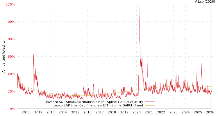 graph of Invesco S&P SmallCap Financials ETF SGARCH