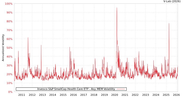 graph of Invesco S&P SmallCap Health Care ETF AMEM
