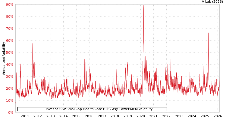 graph of Invesco S&P SmallCap Health Care ETF APMEM