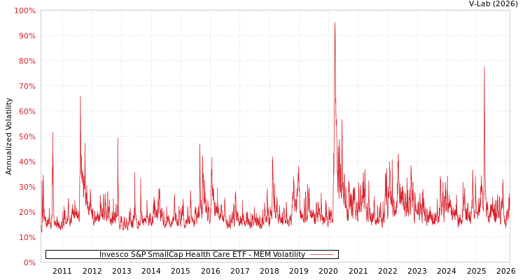 graph of Invesco S&P SmallCap Health Care ETF MEM