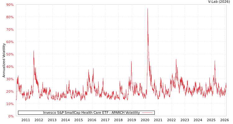 graph of Invesco S&P SmallCap Health Care ETF APARCH