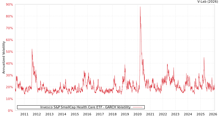 graph of Invesco S&P SmallCap Health Care ETF GARCH