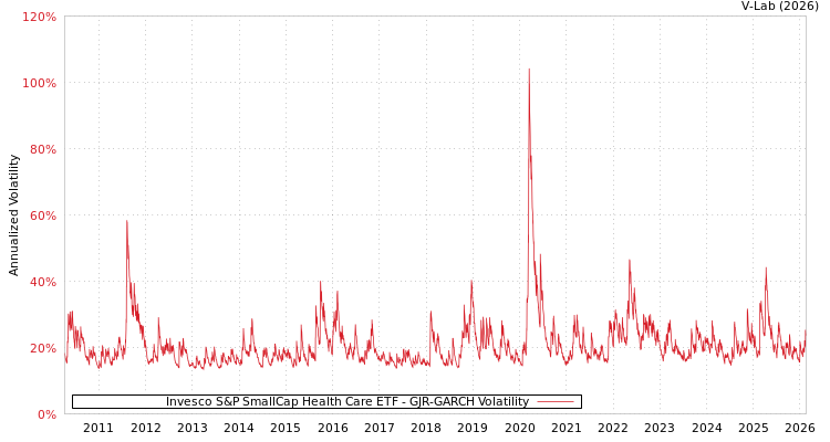graph of Invesco S&P SmallCap Health Care ETF GJR-GARCH