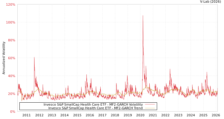 graph of Invesco S&P SmallCap Health Care ETF MF2-GARCH