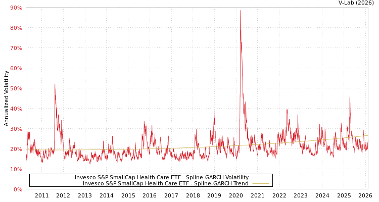graph of Invesco S&P SmallCap Health Care ETF SGARCH