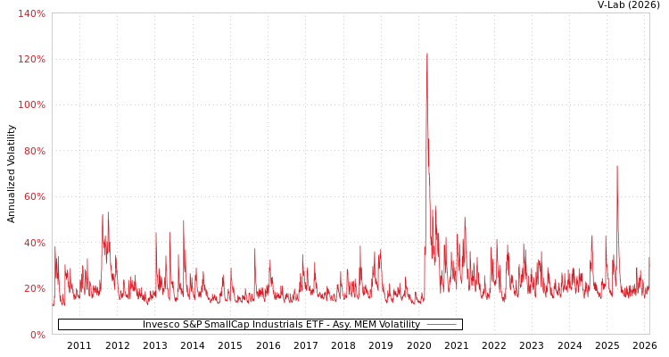 graph of Invesco S&P SmallCap Industrials ETF AMEM