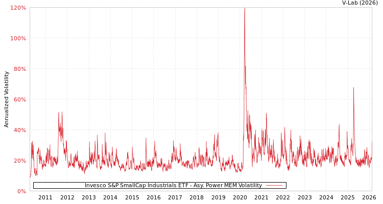 graph of Invesco S&P SmallCap Industrials ETF APMEM