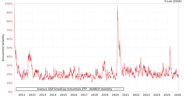 graph of Invesco S&P SmallCap Industrials ETF AGARCH
