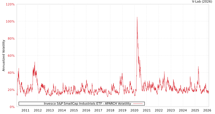 graph of Invesco S&P SmallCap Industrials ETF APARCH