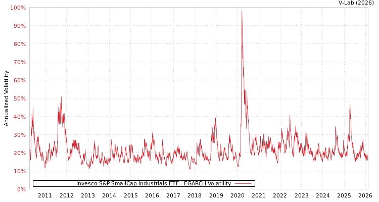 graph of Invesco S&P SmallCap Industrials ETF EGARCH