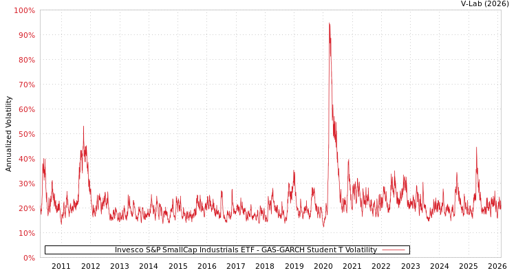 graph of Invesco S&P SmallCap Industrials ETF GAS-GARCH-T