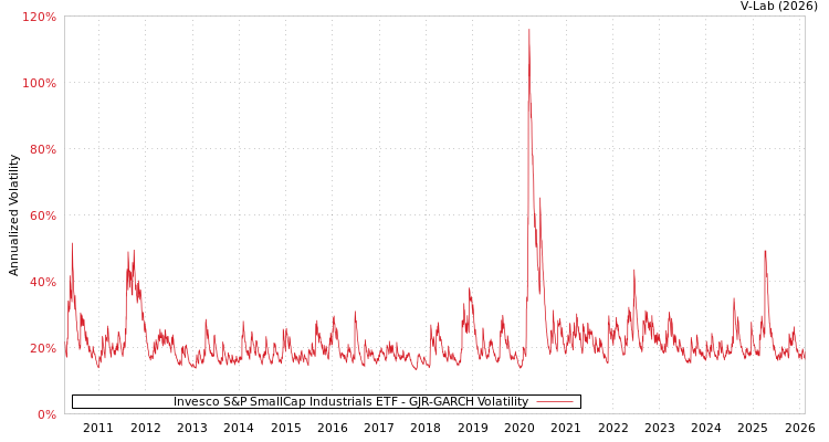 graph of Invesco S&P SmallCap Industrials ETF GJR-GARCH