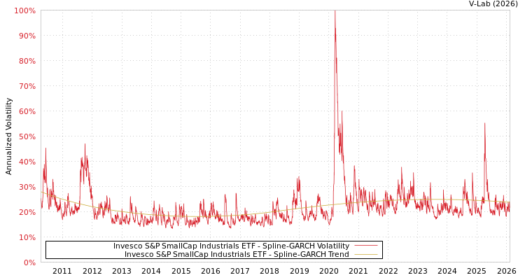 graph of Invesco S&P SmallCap Industrials ETF SGARCH