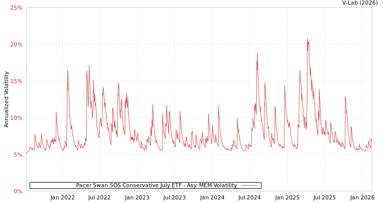 graph of Pacer Swan SOS Conservative July ETF AMEM