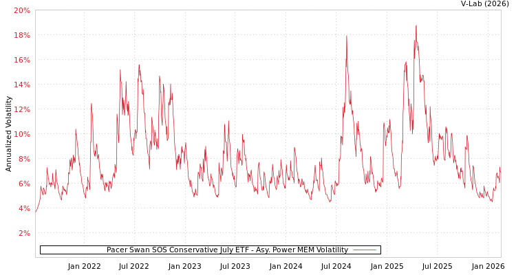 graph of Pacer Swan SOS Conservative July ETF APMEM