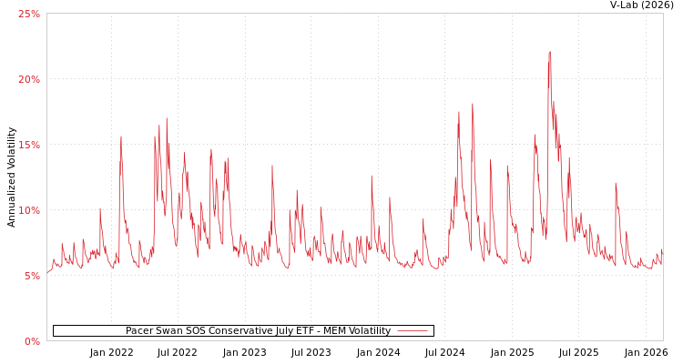 graph of Pacer Swan SOS Conservative July ETF MEM