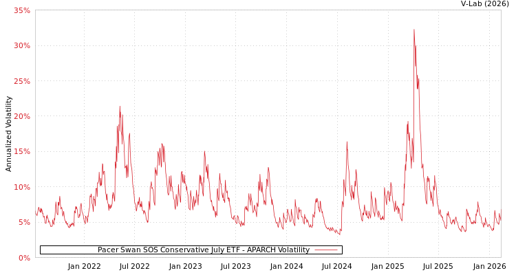 graph of Pacer Swan SOS Conservative July ETF APARCH