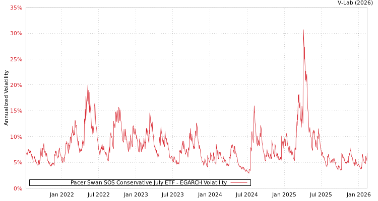 graph of Pacer Swan SOS Conservative July ETF EGARCH