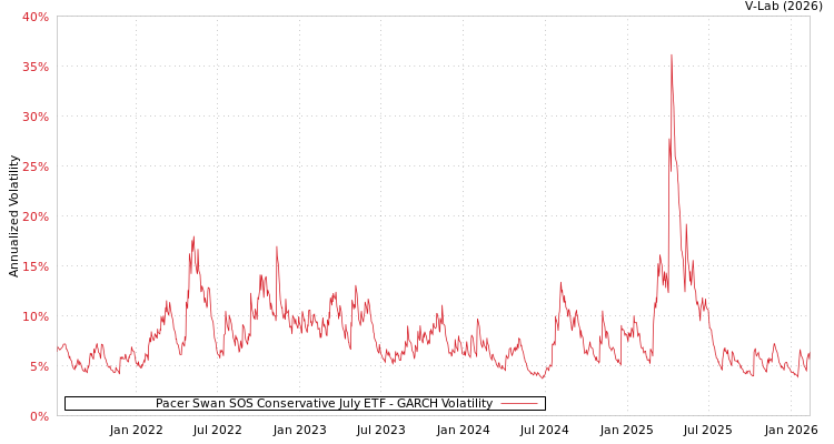 graph of Pacer Swan SOS Conservative July ETF GARCH