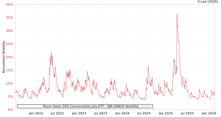 graph of Pacer Swan SOS Conservative July ETF GJR-GARCH