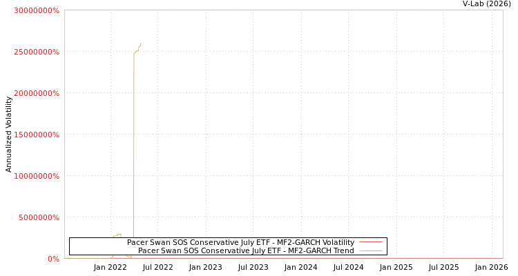graph of Pacer Swan SOS Conservative July ETF MF2-GARCH