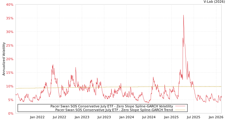 graph of Pacer Swan SOS Conservative July ETF S0GARCH