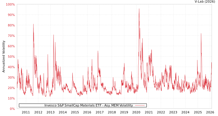 graph of Invesco S&P SmallCap Materials ETF AMEM