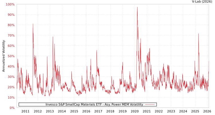 graph of Invesco S&P SmallCap Materials ETF APMEM