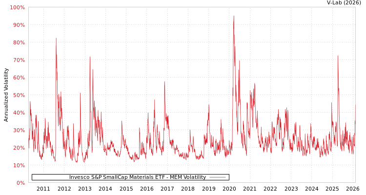 graph of Invesco S&P SmallCap Materials ETF MEM