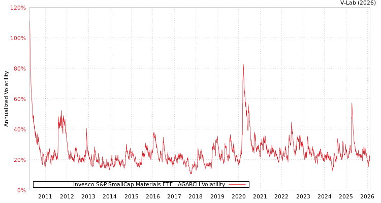 graph of Invesco S&P SmallCap Materials ETF AGARCH
