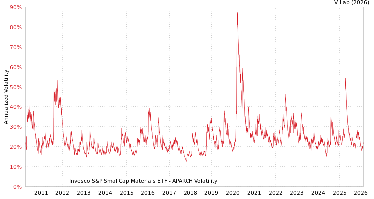 graph of Invesco S&P SmallCap Materials ETF APARCH