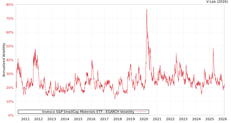 graph of Invesco S&P SmallCap Materials ETF EGARCH